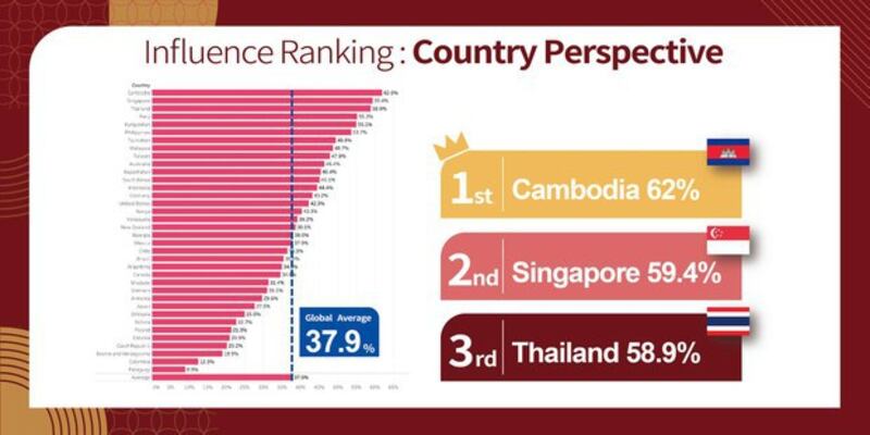 台湾民主实验室(Doublethink Lab)研发一套中国对世界各国渗透和影响力的“中国指数(China Index)”。首波评比,受中国影响的前三名是柬埔寨、新加坡和泰国,都是东南亚国家。台湾列名第九。
